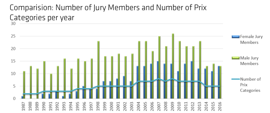 Jury members since 1987