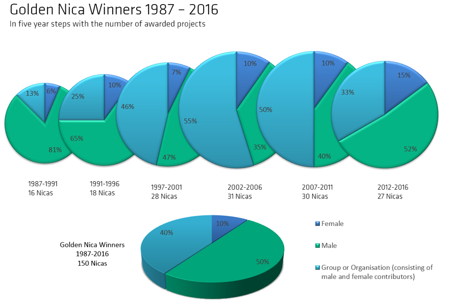 Golden Nica winners since 1987