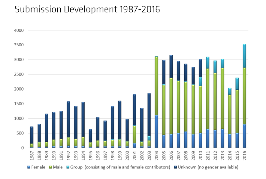 Submissions since 1987