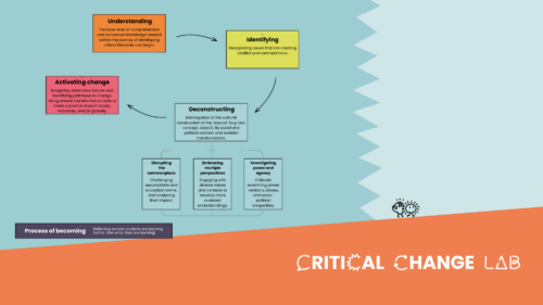 How to enable youth to envision futures: the Critical ChangeLab Framework and Toolkit 