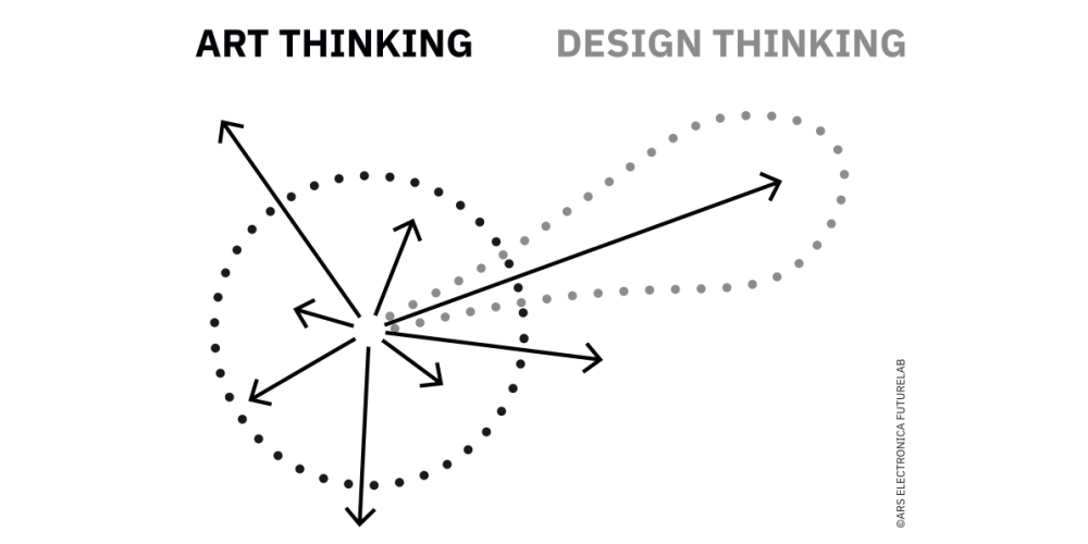 Linkages and Connections between Art Thinking and Design Thinking