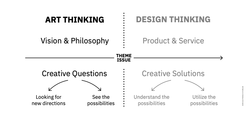 Linkages and Connections between Art Thinking and Design Thinking