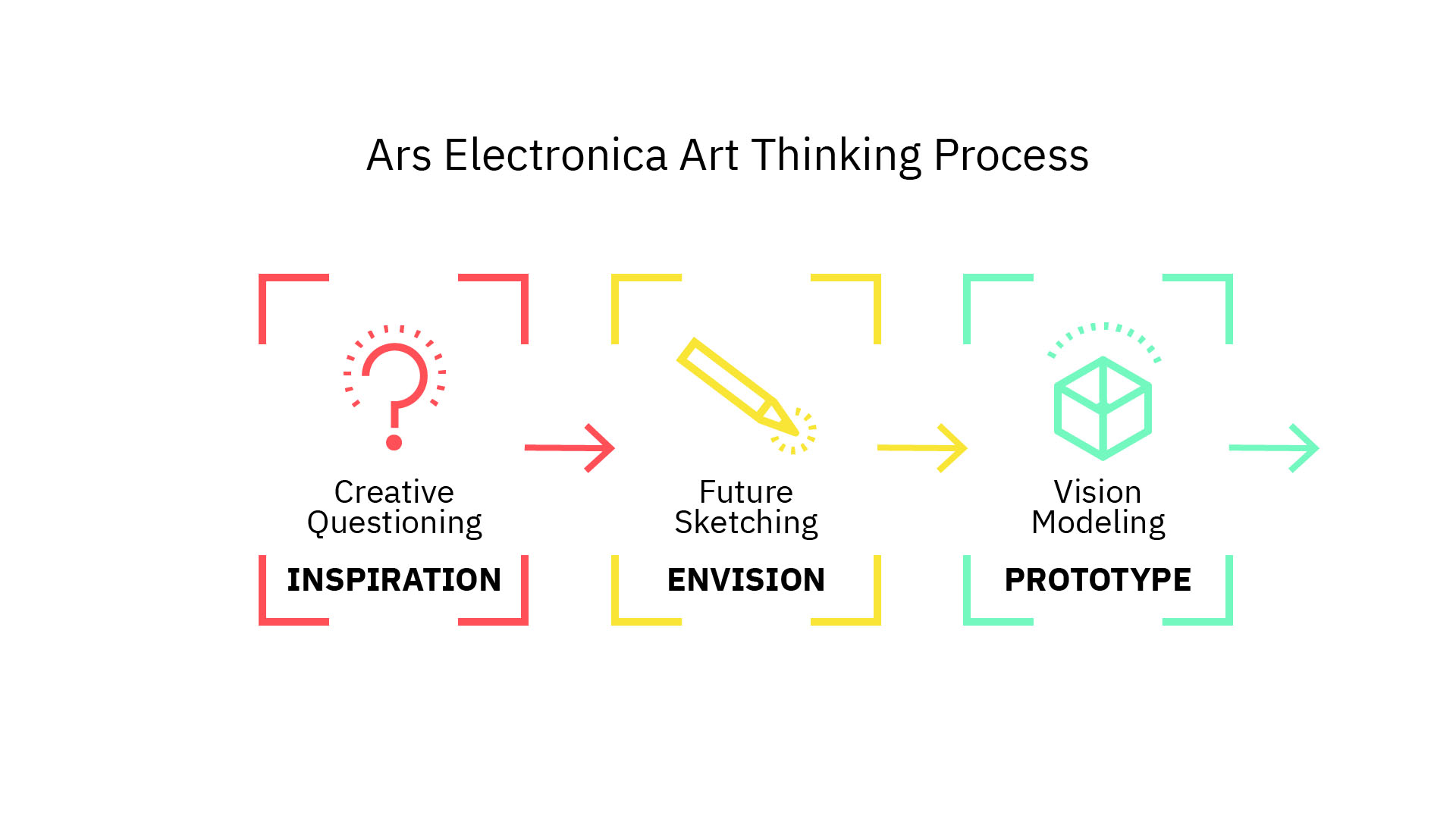 The Three Stages of the Art Thinking Process
